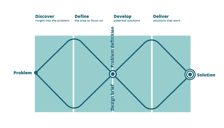 The Design Council's Double Diamond approach.