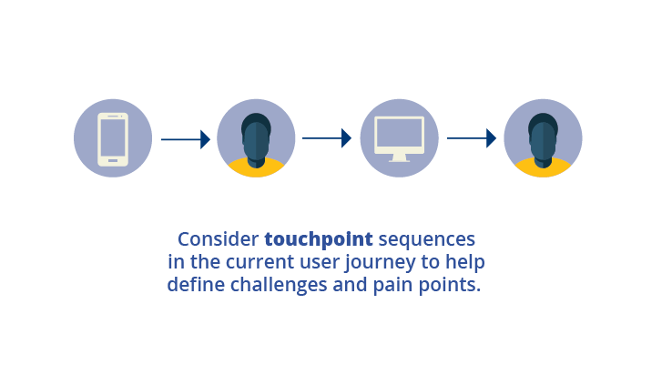 Touchpoint sequence